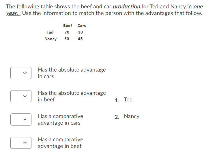 The following table shows the beef and car production for Ted and Nancy in one
year. Use the information to match the person with the advantages that follow.
Beef Cars
Ted
70
30
Nancy
50
45
Has the absolute advantage
in cars
Has the absolute advantage
in beef
1. Ted
Has a comparative
advantage in cars
2. Nancy
Has a comparative
advantage in beef
>
>
