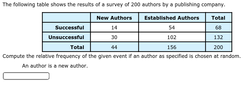 The following table shows the results of a survey of 200 authors by a publishing company.
New Authors
Established Authors
Total
Successful
14
54
68
Unsuccessful
30
102
132
Total
44
156
200
Compute the relative frequency of the given event if an author as specified is chosen at random.
An author is a new author.
