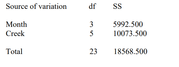 Source of variation
df
SS
Month
3
5992.500
Creek
5
10073.500
Total
23
18568.500
