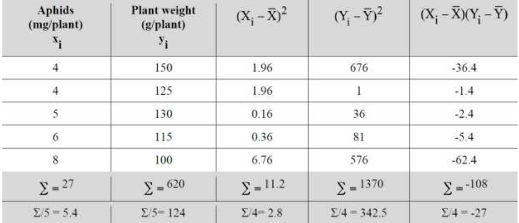 Aphids
(mg/plant)
Plant weight
(g/plant)
(X; - X)?
(Y; - Y)?
(X; - X)(Y; - Y)
4
150
1.96
676
-36.4
4
125
1.96
1
-1.4
5.
130
0.16
36
-2.4
6
115
0.36
81
-5.4
100
6.76
576
-62.4
= 27
-- 620
1370
E=-108
%3D
£/5=5.4
Σ5-124
2/4= 2.8
4 = 342.5
£/4 = -27
