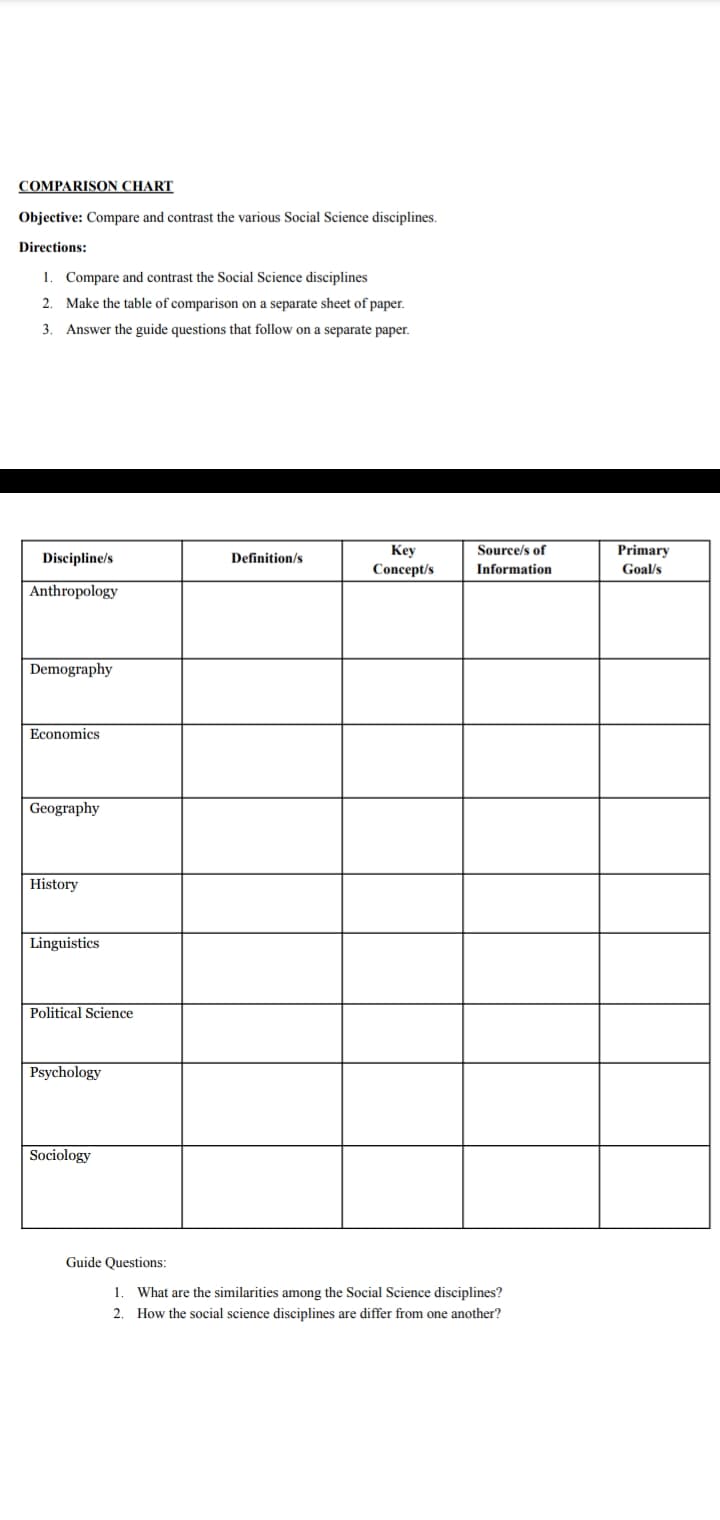 COMPARISON CHART
Objective: Compare and contrast the various Social Science disciplines.
Directions:
1. Compare and contrast the Social Science disciplines
2. Make the table of comparison on a separate sheet of paper.
3.
Answer the guide questions that follow on a separate paper.
Key
Source/s of
Primary
Discipline/s
Definition/s
Concept/s
Information
Goal/s
Anthropology
Demography
Economics
Geography
History
Linguistics
Political Science
Psychology
Sociology
Guide Questions:
1. What are the similarities among the Social Science disciplines?
2. How the social science disciplines are differ from one another?
