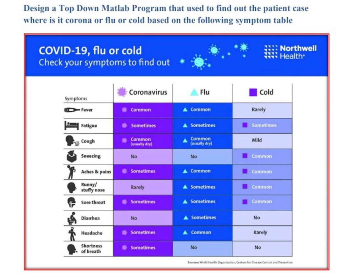 Design a Top Down Matlab Program that used to find out the patient case
where is it corona or flu or cold based on the following symptom table
COVID-19, flu or cold
Check your symptoms to find out
Northwell
Health
Coronavirus
Flu
Cold
Symptoms
Fever
Common
Common
Rarely
Fatigue
Sometimes
Sometimes
Sometimes
Common
(usually dry)
Common
(usually dry)
Cough
Mild
Sneezing
No
No
Common
Aches & pains
Sometimes
Common
Common
Runny/
stuffy nose
Rarely
Sometimes
Common
Sore throat
Sometimes
A Sometimes
Common
Dianhea
No
Sometimes
No
Headache
Sometimes
Common
Rarely
Shortness
Sometimes
No
No
of breath
Sourom: Werld Heath Organicatien, Centers for Dioene Contrel and Presention
