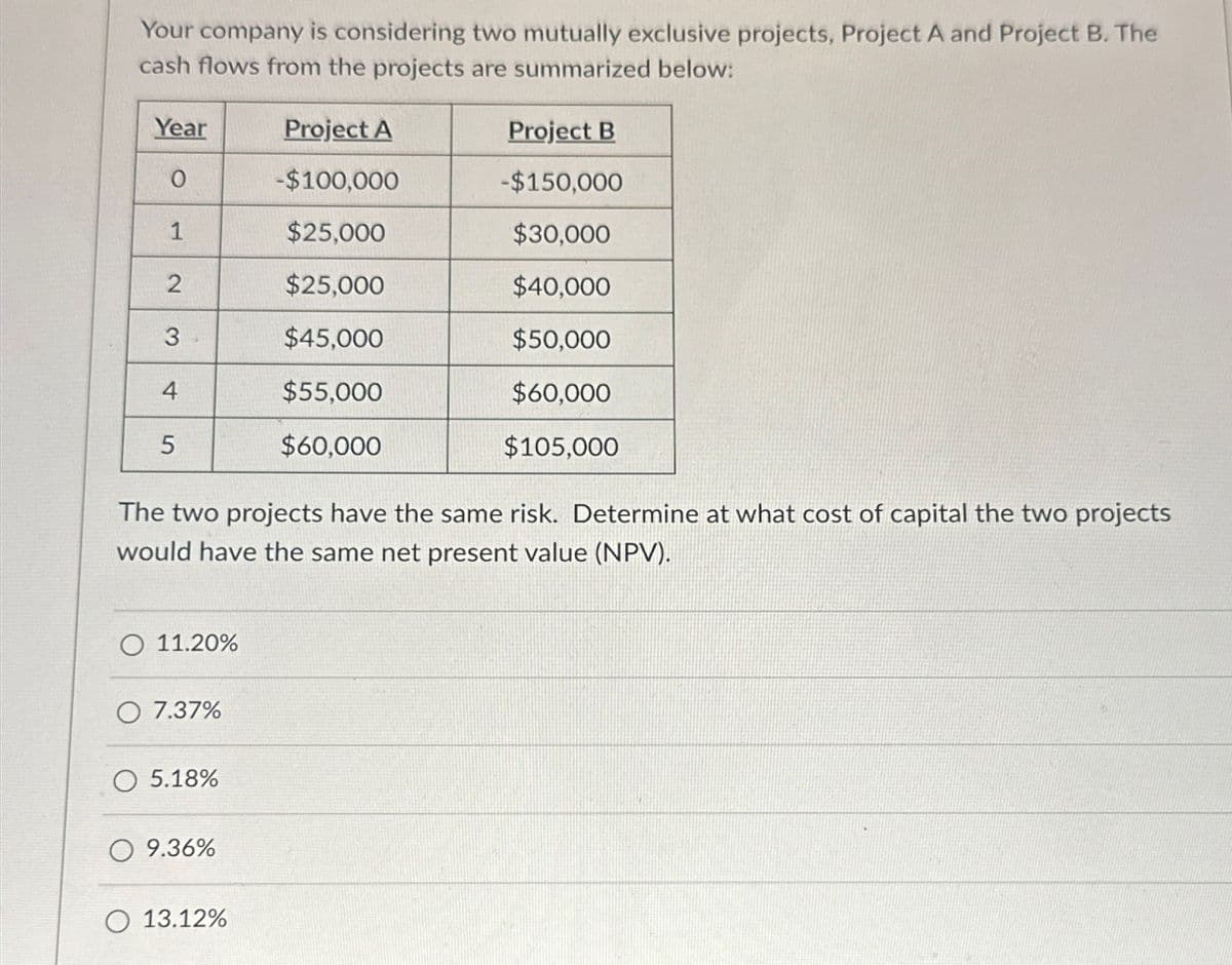 Your company is considering two mutually exclusive projects, Project A and Project B. The
cash flows from the projects are summarized below:
Year
Project A
Project B
0
-$100,000
-$150,000
1
$25,000
$30,000
2
$25,000
$40,000
3
$45,000
$50,000
4
$55,000
$60,000
5
$60,000
$105,000
The two projects have the same risk. Determine at what cost of capital the two projects
would have the same net present value (NPV).
O 11.20%
O 7.37%
5.18%
9.36%
13.12%