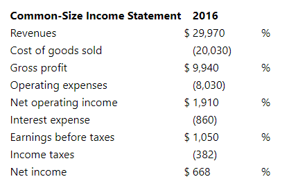 Common-Size Income Statement 2016
Revenues
$ 29,970
%
Cost of goods sold
(20,030)
Gross profit
$ 9,940
%
Operating expenses
(8,030)
Net operating income
$ 1,910
%
Interest expense
(860)
Earnings before taxes
$ 1,050
%
Income taxes
(382)
Net income
$ 668
%
