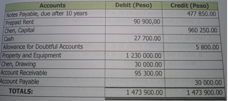 Debit (Peso)
Credit (Peso)
Accounts
Notes Payable, due after 10 years
Prepaid Rent
Chen, Capital
Cash
477 850.00
90 900,00
960 250.00
27 700.00
Allowance for Doubtful Accounts
Property and Equipment
Chen, Drawing
5 800.00
1 230 000.00
30 000.00
Account Receivable
95 300.00
Account Payable
30 000.00
TOTALS:
1 473 900.00
1 473 900.00
