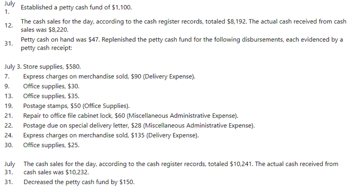 July
Established a petty cash fund of $1,100.
1.
The cash sales for the day, according to the cash register records, totaled $8,192. The actual cash received from cash
sales was $8,220.
12.
Petty cash on hand was $47. Replenished the petty cash fund for the following disbursements, each evidenced by a
31.
petty cash receipt:
July 3. Store supplies, $580.
Express charges on merchandise sold, $90 (Delivery Expense).
7.
9.
Office supplies, $30.
13.
Office supplies, $35.
19.
Postage stamps, $50 (Office Supplies).
21.
Repair to office file cabinet lock, $60 (Miscellaneous Administrative Expense).
22.
Postage due on special delivery letter, $28 (Miscellaneous Administrative Expense).
24.
Express charges on merchandise sold, $135 (Delivery Expense).
30.
Office supplies, $25.
July The cash sales for the day, according to the cash register records, totaled $10,241. The actual cash received from
31.
cash sales was $10,232.
31.
Decreased the petty cash fund by $150.
