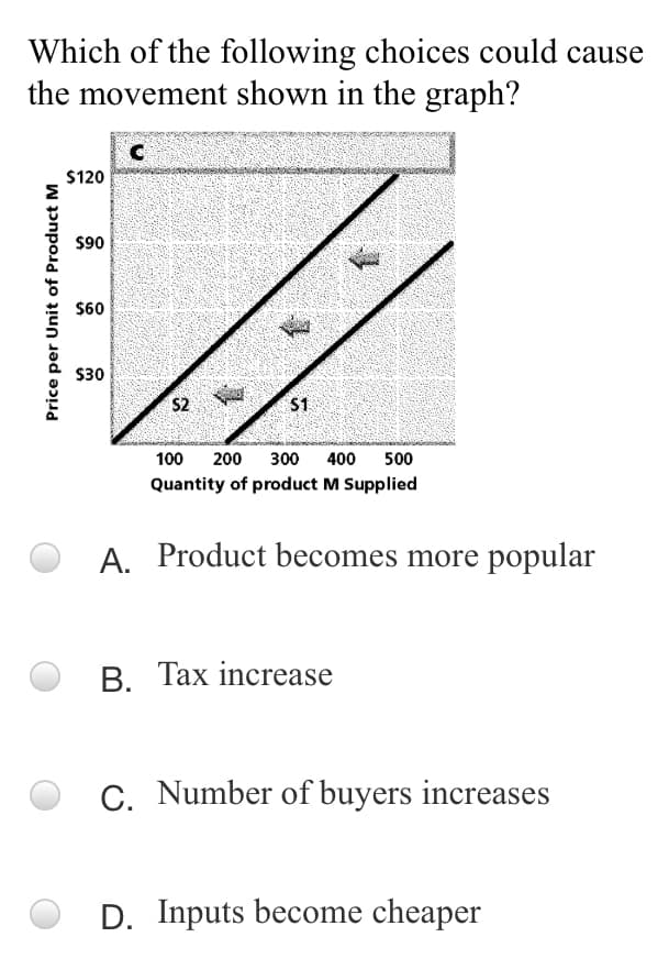 Which of the following choices could cause
the movement shown in the graph?
$120
$90
$60
$30
$2
S1
100
200
300
400
500
Quantity of product M Supplied
A. Product becomes more popular
B. Tax increase
C. Number of buyers increases
D. Inputs become cheaper
Price per Unit of Product M
