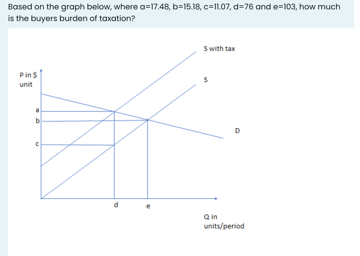 Based on the graph below, where a=17.48, b=15.18, c=11.07, d=76 and e=103, how much
is the buyers burden of taxation?
P in $
unit
a
C
d
TD
e
S with tax
S
Q in
units/period