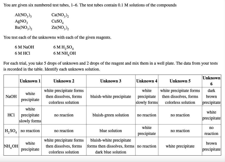 You are given six numbered test tubes, 1–6. The test tubes contain 0.1 M solutions of the compounds
Al(NO,)3
AGNO,
Ba(NO,),
Ca(NO,),
CUSO,
Zn(NO3),
You test each of the unknowns with each of the given reagents.
6 M H, SO,
6M NH,ОH
6 M NaOH
6 M HCI
For each trial, you take 5 drops of unknown and 2 drops of the reagent and mix them in a well plate. The data from your tests
is recorded in the table. Identify each unknown solution.
Unknown
Unknown 1
Unknown 2
Unknown 3
Unknown 4
Unknown 5
white precipitate forms
white
white precipitate forms
dark
white
NaOH
then dissolves, forms
bluish-white precipitate
precipitate then dissolves, forms
brown
precipitate
colorless solution
slowly forms
colorless solution
precipitate
white
white
precipitate
slowly forms
HCI
no reaction
bluish-green solution
no reaction
no reaction
precipitate
white
no
H,SO, no reaction
no reaction
blue solution
no reaction
precipitate
reaction
white precipitate forms
bluish-white precipitate
white
brown
NH,OH
then dissolves, forms forms then dissolves, forms no reaction
white precipitate
precipitate
precipitate
colorless solution
dark blue solution
