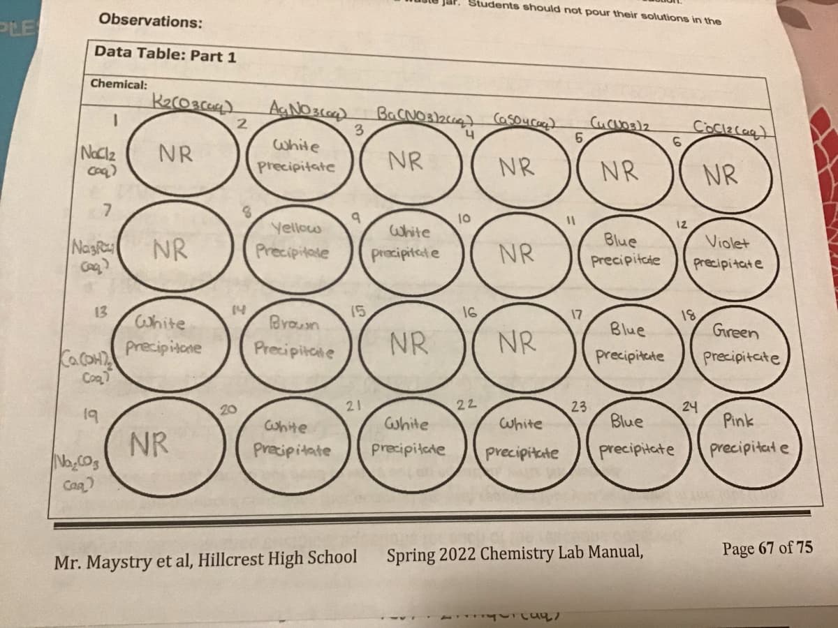 PLE
Observations:
Data Table: Part 1
Chemical:
NaCl2
(aq)
NazRa
1
7
13
Na₂CO3
Caq)
Ca (OH)₂
Coq)
19
K₂CO3(aq)
NR
NR
White
Precipitane
NR
2
14
20
AgNO3(aq) Ba(NO3)2(aq) (asoycay)
White
NR
Precipitate
NR
Yellow
Precipitate
Brown
Precipitate
white
Precipitate
3
9
15
21
Mr. Maystry et al, Hillcrest High School
White
precipitate
Jar. Students should not pour their solutions in the
NR
10
16
22
NR
NR
White
White
precipitate precipitate
5
401(197
11
17
23
Cu(NO3)2
NR
Blue
Precipitate
Blue
precipitate
Spring 2022 Chemistry Lab Manual,
6
12
Blue
precipitate
Coclacaq
Violet
Precipitate
18
NR
24
Green
Precipitate
Pink
precipitate
1964
Page 67 of 75