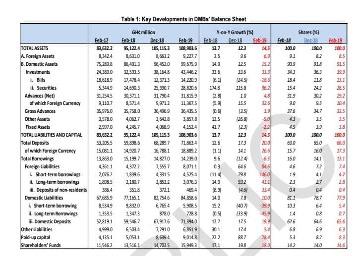 TOTAL ASSETS
A. Foreign Assets
B. Domestic Assets
Investments
i. Bills
ii. Securities
Advances (Net)
of which Foreign Currency
Gross Advances
Other Assets
Fixed Assets
TOTAL LIABILITIES AND CAPITAL
Total Deposits
of which Foreign Currency
Total Borrowings
Foreign Liabilities
i. Short-term borrowings
ii. Long-term borrowings
iii. Deposits of non-residents
Domestic Liabilities
i. Short-term borrowing
ii. Long-term Borrowings
iii. Domestic Deposits
Other Liabilities
Paid-up capital
Shareholders' Funds
Table 1: Key Developments in DMBS' Balance Sheet
Y-on-Y Growth (%)
Feb-17
83,632.2
95,122.4
Dec-18 Feb-19 Feb-18 Dec-18 Feb-19
105,115.3 108,903.6 13.7
3.5
8,342.4
8,631.0
8,663.2
9,227.7
75,289.8
86,491.3
96,452.0
99,675.9
14.9
24,389.0 32,593.5 38,164.8
43,446.2 33.6
(6.1)
18,618.9
5,344.9 14,690.3
31,254.5 30,371.1
9,110.7 8,571.4
35,976.0 35,758.0
4,062.7
GHC million
4,361.1
2,076.2
1,898.5
386.4
Feb-18
17,478.4 12,371.3 14,220.9
25,390.7 28,820.6
31,790.4 31,815.9
(2.8)
9,971.2 11,367.5
(5.9)
36,496.9 36,435.5
(0.6)
3,857.8
13.5
4,152.4
41.7
108,903.6
13.7
71,863.4
12.6
18,889.2 (1.1)
14,239.0
9.6
8,071.1
0.3
4,525.4 (11.4)
3,076.3
14.9
469.4
3,578.0
2,997.0
83,632.2
53,205.5 59,898.6
15,081.1 14,920.7
13,863.0
15,199.7
3,642.8
4,068.9
4,245.7
95,122.4 105,115.3
68,289.7
16,788.1
14,827.0
7,555.7
4,331.5
2,852.2
372.1
4,372.2
1,839.6
2,180.7
351.8
67,685.9
77,165.1
8,534.9
9,832.0
1,353.5
1,347.3
52,819.1 59,546.7
67,917.6
4,999.0
6,503.4
7,291.0
4,135.1
5,053.1
8,639.4
9,014.8
11,546.2
13,516.1 14,702.5 15,949.3
82,754.6 84,858.6
6,765.4
5,908.5
878.0
728.8
71,394.0
6,851.9
174.8
(8.9)
14.0
15.2
(0.5)
12.7
30.1
22.2
17.1
12.3
9.6
12.5
33.6
(24.5)
115.8
10
15.5
(3.5)
(26.8)
(2.3)
12.3
17.3
14.1
(12.4)
64.6
79.8
59.2
(4.6)
7.8
(40.7)
(33.9)
17.5
17.4
88.7
19.8
14.5
6.9
15.2
33.3
-18.6
96.2
4.8
32.6
1.9
-5.0
-2.2
14.5
20.0
26.6
-6.3
84.6
146.0
41.1
33.4
10.0
-39.9
-45.9
19.9
5.4
78.4
18.0
Feb-18
100.0
9.1
90.9
34.3
18.4
15.4
31.9
9.0
37.6
4.3
4.5
100.0
63.0
15.7
16.0
4.6
1.9
2.3
0.4
81.1
10.3
1.4
62.6
6.8
5.3
14.2
Shares (%)
Dec-18
100.0
8.2
91.8
36.3
11.8
24.2
30.2
9.5
34.7
3.5
3.9
100.0
65.0
16.0
14.1
7.2
41
2.7
0.4
78.7
6.4
0.8
64.6
6.9
8.2
14.0
Feb-19
100.0
8.5
91.5
39.9
13.1
26.5
29.2
10.4
33.5
3.5
3.8
100.0
66.0
17.3
13.1
7.4
4.2
2.8
0.4
77.9
5.4
0.7
ndy
65.6
6.3
8.3
14.6