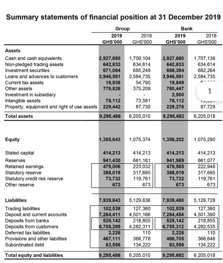 Summary statements of financial position at 31 December 2019
Bank
Assets
Cash and cash equivalents
Non-pledged trading assets
Investment securities
Loans and advances to customers
Current tax assets
Other assets
Equity
Stated capital
Reserves
Retained earnings
Statutory reserve
Statutory credit risk reserve
Other reserve
Group
Liabilities
Trading liabilities
Deposit and current accounts
Deposits from banks
Deposits from customers
Deferred tax liabilities
Provisions and other liabilities
Subordinated debt
Total equity and liabilities
2019
2018
GHS'000 GHS'000
Investment in subsidiary
Intangible assets
78,112
Property, equipment and right of use assets 229,442
Total assets
2,927,680 1,709,104 2,927,680
642,833 634,614
642,833
671,064
685,248
668,394
3,946,591
2,584,735
3,946,591
19,938
779,826
54,790
375,208
9,295,486 6,205,010
414,213
941,430
479,006
73,581
87,730
1,355,643 1,075,374
388,019
73,732
673
414,213
661,161
223,032
317,695
119,761
673
7,939,843
5,129,636
102,539
127,360
7,284,411
4,501,166
529,142
218,855
6,755,269 4,282,311
2019
GHS'000
2,226
110
467,111
366,778
83,556
134,222
9,295,486 6,205,010
19,849
780,447
414,213
941,989
479,565
388,019
73,732
673
2018
GHS'000
2,500
78,112
70,00
229,276
87,729
9,295,682 6,205,018
7,939,480
102,539
7,284,454
529,142
6,755,312
1,707,136
634,614
682,264
2,584,735
1,356,202 1,075,290
2,226
466,705
83,556
9,295,682
1
414,213
661,077
222,948
317,695
119,761
673
5,129,728
127,360
4,501,390
218,855
4,282,535
110
366,646
134,222
6,205,018