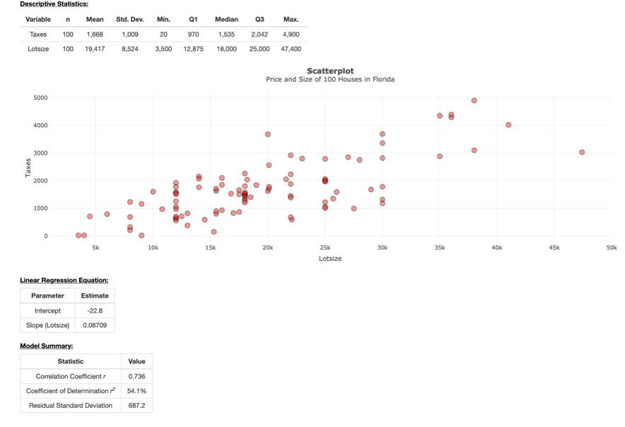 Descriptive Statistics:
Variable
Mean
Std. Dev.
Min.
Q1
Median
Q3
Мах.
Тахes
100
1,668
1,009
20
970
1,535
2,042
4,900
Lotsize
100 19,417
8,524
3,500
12,875
18,000
25,000 47,400
Scatterplot
Price and Size of 100 Houses in Florida
5000
4000
3000
2000
1000
10k
15k
20k
25k
30k
35k
40k
45k
50k
Lotsize
Linear Regression Equation:
Parameter
Estimate
Intercept
-22.8
Slope (Lotsize)
0.08709
Model Summary:
Statistic
Value
Correlation Coefficient r
0.736
Coefficient of Determination
54.1%
Residual Standard Deviation
687.2
00
Таxes
