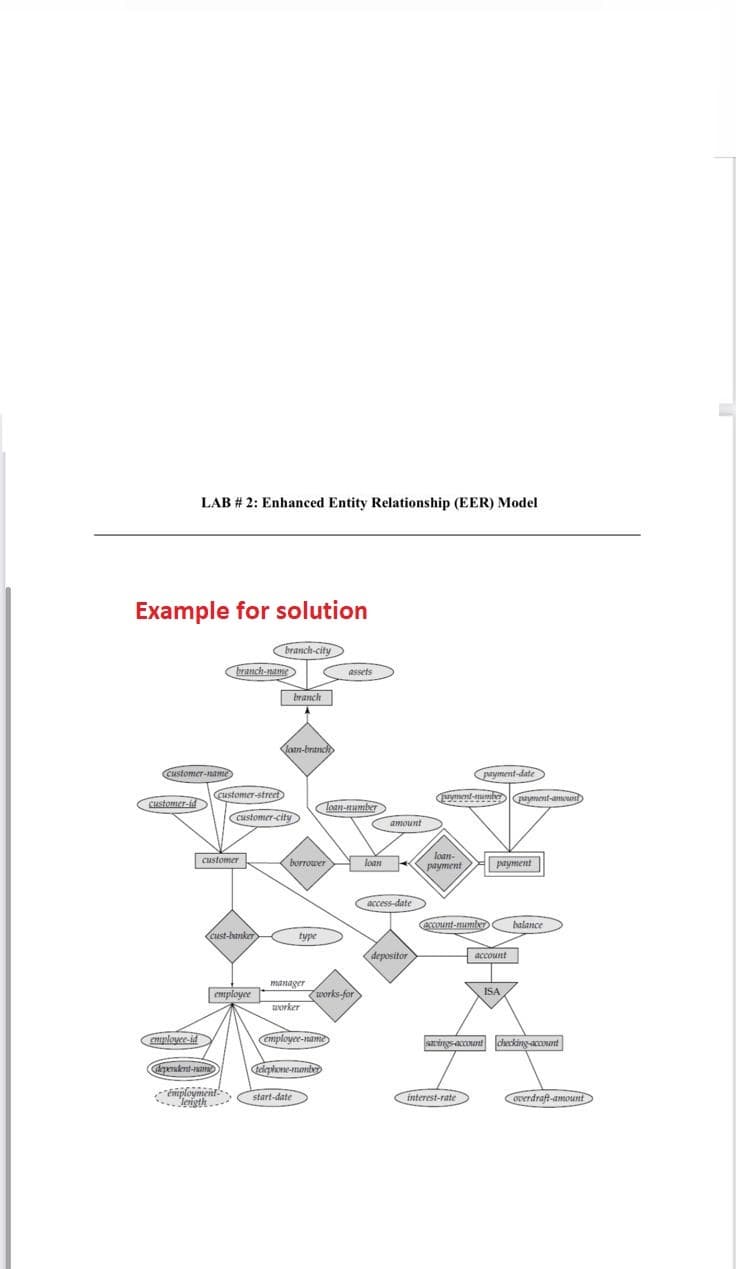 LAB # 2: Enhanced Entity Relationship (EER) Model
Example for solution
branch-city
branch-name
assets
|branch
lan-branch
(customer-name
payment-date
Customer-id
customer-street
uyment-mumbe ayment-amount
loan-mumber
customer-city
amount
customer
(borrower
loan-
payment
payment
loan
access-date
account-memler
balance
cust-hanker
type
depositor
account
manager
employee
works-for
ISA
orker
employe-id
Cmployee-nam
aings-account checking-account|
pendent-nam
elplone-mumbeD
e
"émployment
Jerigth..-"
interest-rate
Overdraft-amount
start-date
