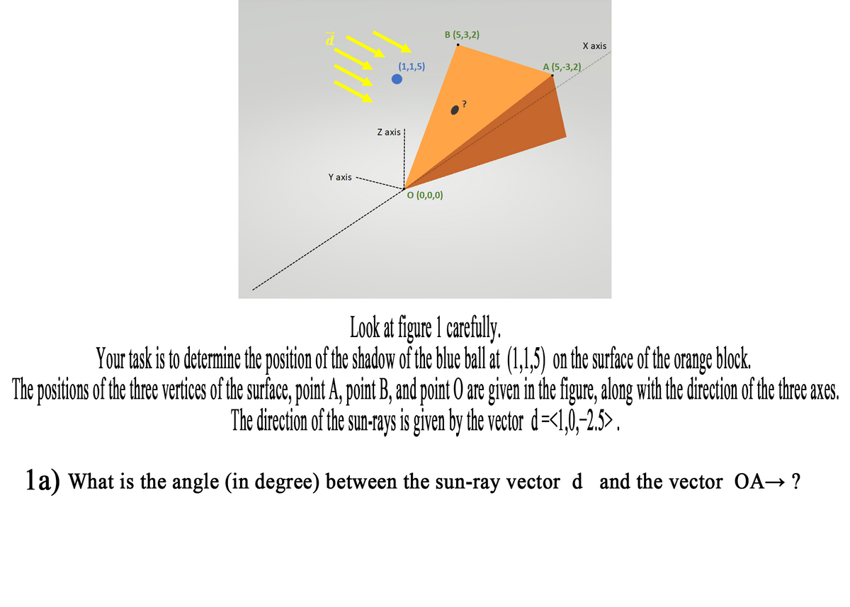 в (5,3,2)
Х axis
(1,1,5)
A (5,-3,2).
Z axis !
Y axis
o (0,0,0)
Look at figure 1 carefuy.
Your task is to determine the position of the shadow of the blue ball at (1,1,5) on the surface of the orange block.
The positions of the three vertices of the surface, point A, point B, and point O are given in the figure, along with the direction of the three axes.
The direction of the sun-rays is given by the vector d=<1,0,-2.55».
la) What is the angle (in degree) between the sun-ray vector d and the vector OA→ ?
