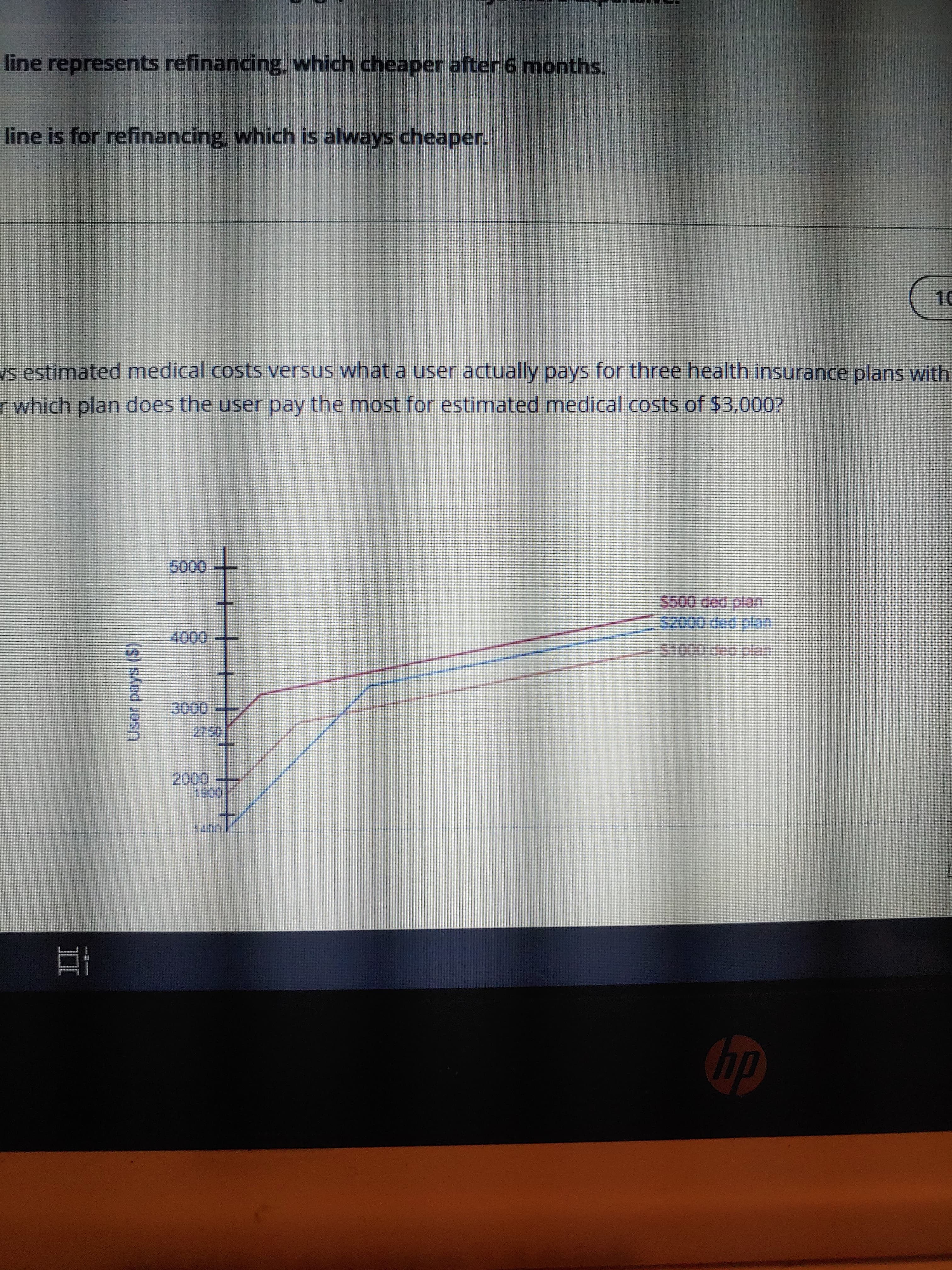 II
User pays ($
line represents refinancing, which cheaper after 6 months.
line is for refinancing, which is always cheaper.
10
vs estimated medical costs versus whata user actually pays for three health insurance plans with
r which plan does the user pay the most for estimated medical costs of $3,000?
000,
$500 ded plan
000,
000
000
