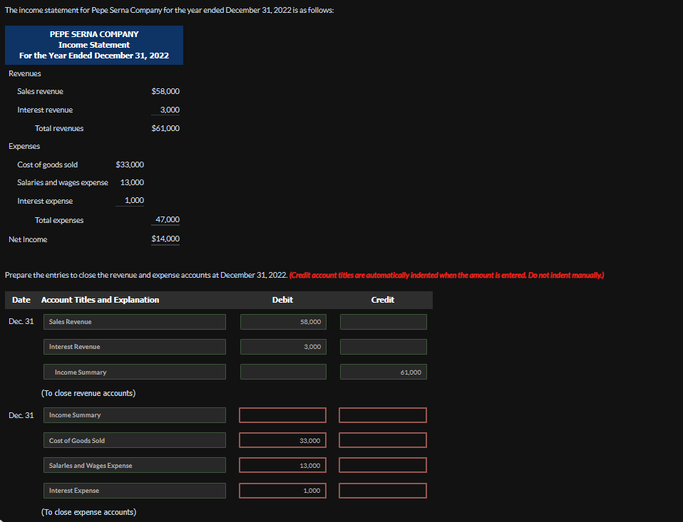 The income statement for Pepe Serna Company for the year ended December 31, 2022 is as follows:
PEPE SERNA COMPANY
Income Statement
For the Year Ended December 31, 2022
Revenues
Sales revenue
Interest revenue
Total revenues
Expenses
Cost of goods sold
Salaries and wages expense
Interest expense
Total expenses
Net Income
Dec. 31
Sales Revenue
Interest Revenue
Income Summary
$33,000
Cost of Goods Sold
13,000
Prepare the entries to close the revenue and expense accounts at December 31, 2022. (Credit account titles are automatically indented when the amount is entered. Do not indent manually.)
Date Account Titles and Explanation
Dec. 31
Income Summary
(To close revenue accounts)
1,000
Interest Expense
Salarles and Wages Expense
$58,000
(To close expense accounts)
3,000
$61,000
47,000
$14,000
Debit
58,000
3,000
33,000
13,000
1,000
Credit
61,000
[[|]