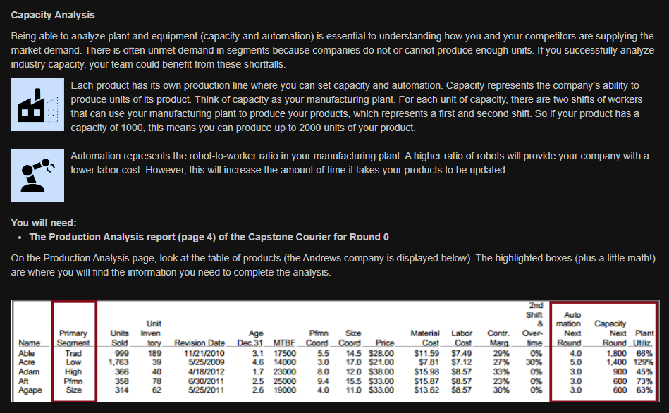 Capacity Analysis
Being able to analyze plant and equipment (capacity and automation) is essential to understanding how you and your competitors are supplying the
market demand. There is often unmet demand in segments because companies do not or cannot produce enough units. If you successfully analyze
industry capacity, your team could benefit from these shortfalls.
B-
I
Each product has its own production line where you can set capacity and automation. Capacity represents the company's ability to
produce units of its product. Think of capacity as your manufacturing plant. For each unit of capacity, there are two shifts of workers
that can use your manufacturing plant to produce your products, which represents a first and second shift. So if your product has a
capacity of 1000, this means you can produce up to 2000 units of your product.
Automation represents the robot-to-worker ratio in your manufacturing plant. A higher ratio of robots will provide your company with a
lower labor cost. However, this will increase the amount of time it takes your products to be updated.
You will need:
⚫ The Production Analysis report (page 4) of the Capstone Courier for Round 0
On the Production Analysis page, look at the table of products (the Andrews company is displayed below). The highlighted boxes (plus a little math!)
are where you will find the information you need to complete the analysis.
2nd
Shift
Primary
Units
Name Segment Sold
Unit
Inven
tory
&
Revision Date
Age
Dec.31
Pfmn
Able
Trad
999
189
11/21/2010
3.1 17500
MTBF Coord
5.5
Size
Coord Price
Material
14.5 $28.00
Labor
Cost Cost
$11.59 $7.49
Contr.
Over-
Auto
mation
Next
Capacity
Next Plant
Marg
time
Round
Round Utiliz
29%
0%
4.0
1,800 66%
Acre
Low
1,763
39
5/25/2009
4.6 14000
3.0
17.0 $21.00
$7.81
$7.12
27%
30%
5.0
1,400 129%
Adam
High
366
40
4/18/2012
1.7 23000
8.0
12.0 $38.00
$15.98 $8.57
33%
0%
3.0
900 45%
Aft
Pfmn
358
78
6/30/2011
2.5 25000
9.4
Agape
Size
314
62
5/25/2011
2.6 19000
4.0
15.5 $33.00
11.0 $33.00
$15.87
$8.57
23%
0%
3.0
600 73%
$13.62 $8.57
30%
0%
3.0
600 63%