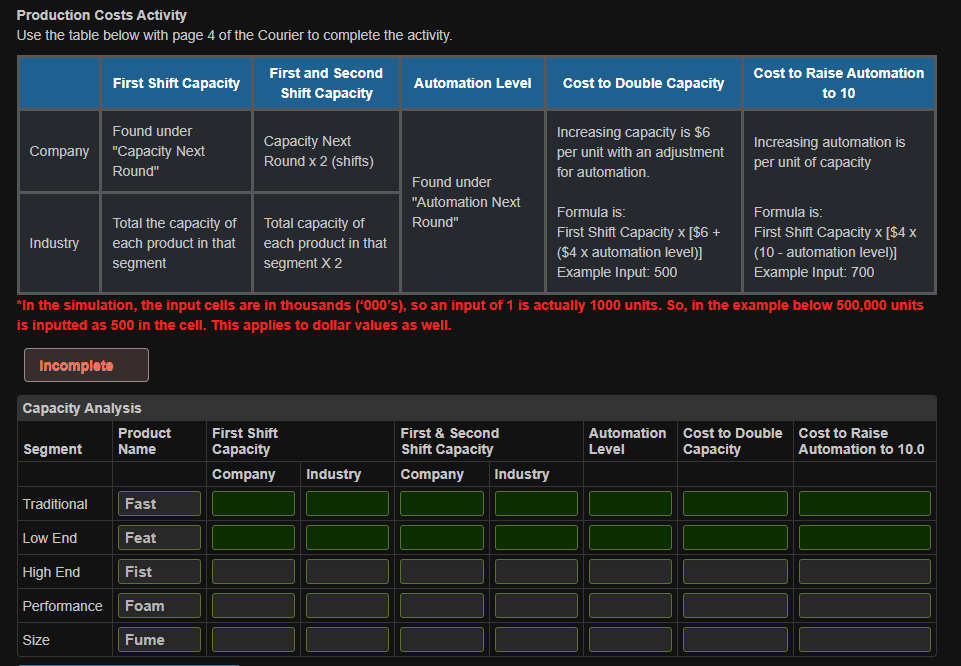 Production Costs Activity
Use the table below with page 4 of the Courier to complete the activity.
First and Second
First Shift Capacity
Found under
Company "Capacity Next
Round"
Shift Capacity
Capacity Next
Round x 2 (shifts)
Industry
Total the capacity of
each product in that
segment
Total capacity of
each product in that
segment X 2
Automation Level
Cost to Double Capacity
Found under
"Automation Next
Round"
Increasing capacity is $6
per unit with an adjustment
for automation.
Formula is:
First Shift Capacity x [$6 +
($4 x automation level)]
Example Input: 500
Cost to Raise Automation
to 10
Increasing automation is
per unit of capacity
Formula is:
First Shift Capacity x [$4 x
(10 - automation level)]
Example Input: 700
*In the simulation, the input cells are in thousands ('000's), so an input of 1 is actually 1000 units. So, in the example below 500,000 units
is inputted as 500 in the cell. This applies to dollar values as well.
Incomplete
Capacity Analysis
Product
Segment Name
First Shift
Capacity
First & Second
Shift Capacity
Automation
Level
Cost to Double
Capacity
Cost to Raise
Automation to 10.0
Company Industry
Company
Industry
Traditional
Fast
Low End
Feat
High End
Fist
Performance
Foam
Size
Fume