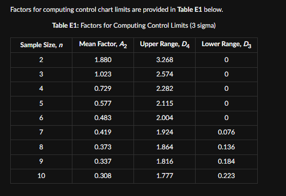 Factors for computing control chart limits are provided in Table E1 below.
Table E1: Factors for Computing Control Limits (3 sigma)
Sample Size, n
Mean Factor, A2 Upper Range, D4 Lower Range, D3
2
1.880
3.268
0
♡
1.023
2.574
st
4
0.729
2.282
0
5
0.577
2.115
0
6
0.483
2.004
0
7
0.419
1.924
0.076
8
0.373
1.864
0.136
a
0.337
1.816
0.184
10
10
0.308
1.777
0.223