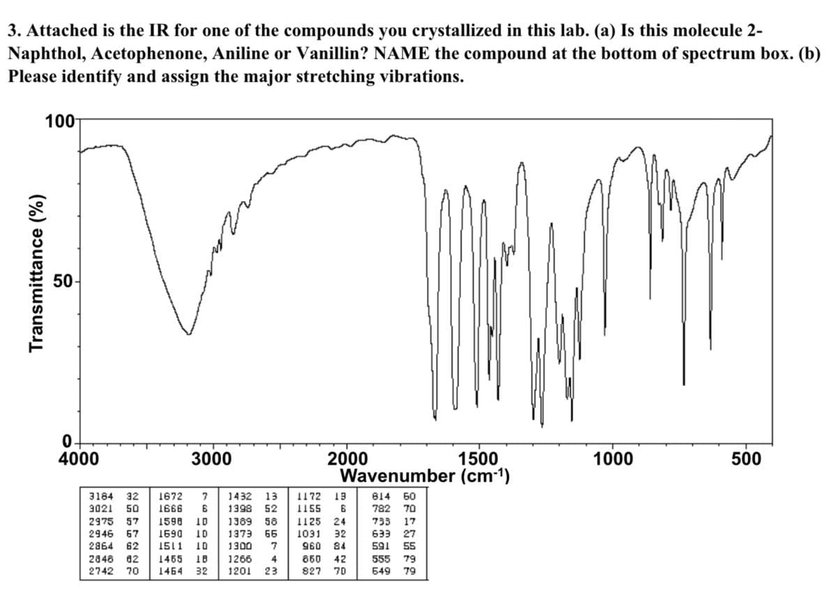 3. Attached is the IR for one of the compounds you crystallized in this lab. (a) Is this molecule 2-
Naphthol, Acetophenone, Aniline or Vanillin? NAME the compound at the bottom of spectrum box. (b)
Please identify and assign the major stretching vibrations.
100
Transmittance (%)
50-
4000
3000
1672 7
1666 6
3184 32
3021 50
2975 57 1598 10
2946 67 1690 10
2864 62 1511 10
2848 82
1455 18
2742 70 1464 32
12
1432 13
1398 52
1389 58
1373 66
1300 7
1266 4
1201 23
1500
Wavenumber (cm-¹)
2000
1172 13
1155 6
1125 24
1031 32
960 84
850 42
827 70
814 60
782 70
733 17
633 27
591 55
555 79
549 79
1000
500