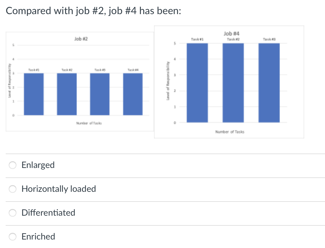 Compared with job #2, job #4 has been:
Job 14
Job 12
Task
Task 2
Task 3
Tes
Tesk
Tesk
Tesk 2
Muber of fasks
Number of Tasks
Enlarged
Horizontally loaded
Differentiated
Enriched
