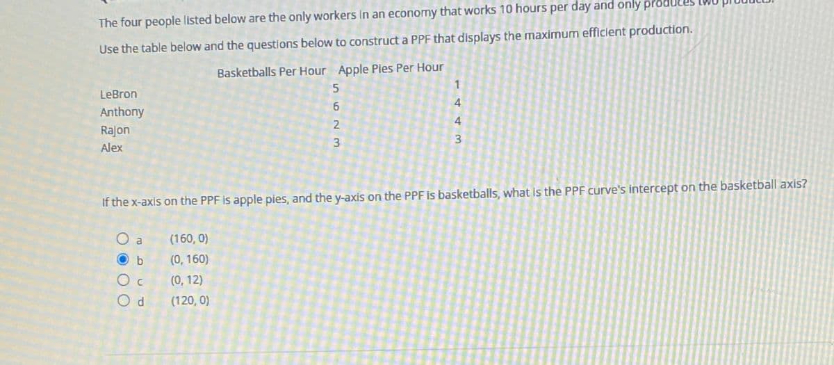 The four people listed below are the only workers In an economy that works 10 hours per day and only produčes iWU
Use the table below and the questions below to construct a PPF that displays the maximum efficlent production.
Basketballs Per Hour Apple Pies Per Hour
LeBron
Anthony
Rajon
Alex
If the x-axis on the PPF is apple pies, and the y-axis on the PPF is basketballs, what Is the PPF curve's intercept on the basketball axis?
O a
(160, 0)
(0, 160)
O c
(0, 12)
(120, 0)
-44m
n623
