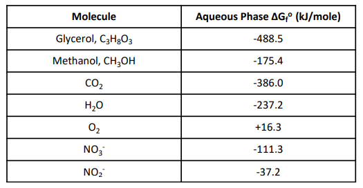 Molecule
Aqueous Phase AGº (kJ/mole)
Glycerol, C3H§O3
-488.5
Methanol, CH3OH
-175.4
CO2
-386.0
H,0
-237.2
02
+16.3
NO;
-111.3
NO,
-37.2
