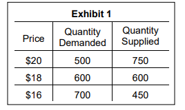 Exhibit 1
Quantity
Demanded
Quantity
Supplied
Price
$20
500
750
$18
600
600
$16
700
450
