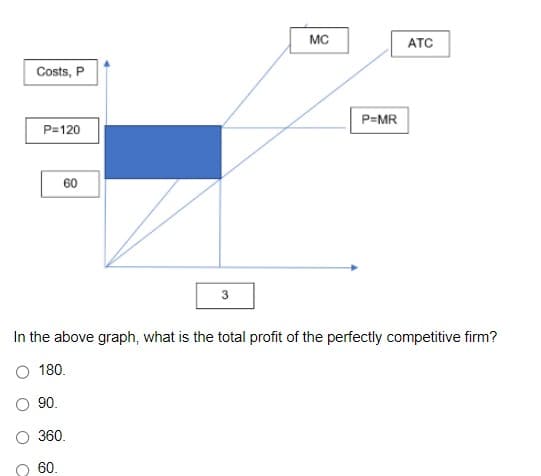 Costs, P
P=120
60
3
MC
P=MR
ATC
In the above graph, what is the total profit of the perfectly competitive firm?
180.
90.
360.
60.