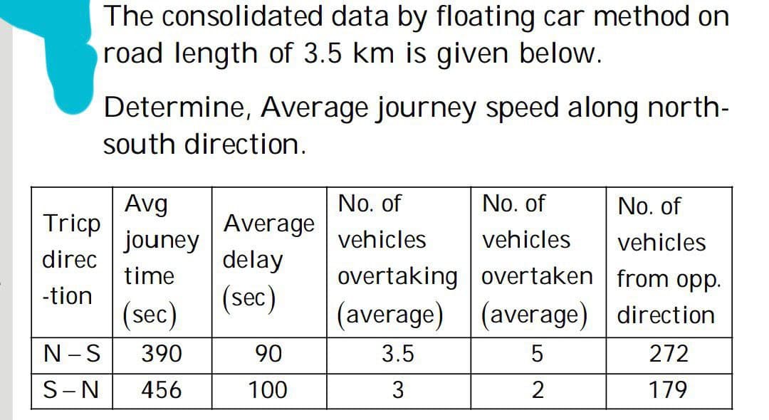 The consolidated data by floating car method on
road length of 3.5 km is given below.
Determine, Average journey speed along north-
south direction.
Avg
jouney
time
(sec)
N-S 390
S-N 456
Tricp
direc
-tion
Average
delay
(sec)
90
100
No. of
No. of
No. of
vehicles
vehicles
vehicles
overtaking overtaken
from opp.
(average) (average) direction
3.5
5
272
3
2
179