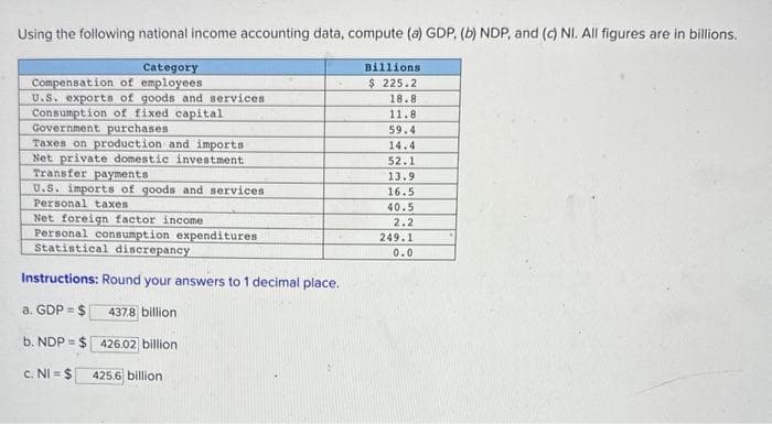 Using the following national income accounting data, compute (a) GDP. (b) NDP, and (c) NI. All figures are in billions.
Category
Compensation of employees
U.S. exports of goods and services
Consumption of fixed capital
Government purchases
Taxes on production and imports
Net private domestic investment
Transfer payments
U.S. imports of goods and services
Personal taxes
Net foreign factor income
Personal consumption expenditures
Statistical discrepancy
Instructions: Round your answers to 1 decimal place.
a. GDP = $ 437.8 billion
b. NDP = $426.02 billion
C. NI = $ 425.6 billion
Billions
$ 225.2
18.8
11.8
59.4
14.4
52.1
13.9
16.5
40.5
2.2
249.1
0.0