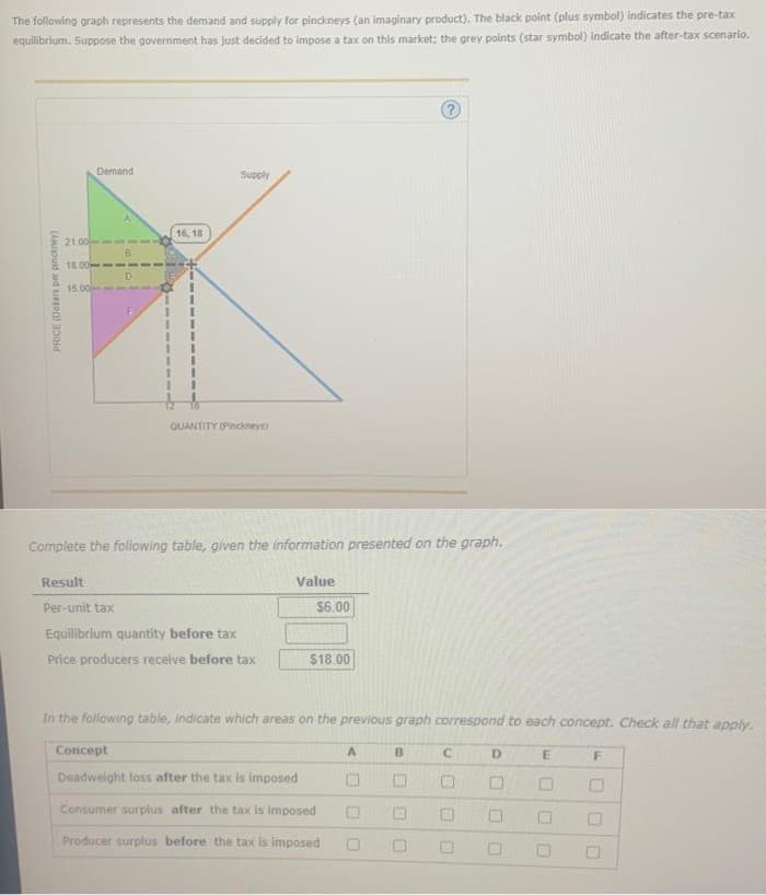 The following graph represents the demand and supply for pinckneys (an imaginary product). The black point (plus symbol) indicates the pre-tax
equilibrium. Suppose the government has Just decided to impose a tax on this market; the grey points (star symbol) indicate the after-tax scenario.
Demand
Supply
16, 18
21.00
18.00
15.00
QUANTITY (Pinckneys)
Complete the following table, given the information presented on the graph.
Result
Value
Per-unit tax
$6.00
Equilbrium quantity before tax
Price producers recelve before tax
$18.00
In the following table, indicate which areas on the previous graph correspond to each concept. Check all that apply.
Concept
D.
Deadweight loss after the tax is imposed
Consumer surplus after the tax is imposed
Producer surplus before the tax Is imposed
PRICE (Dotars per pinckney)
口□□
