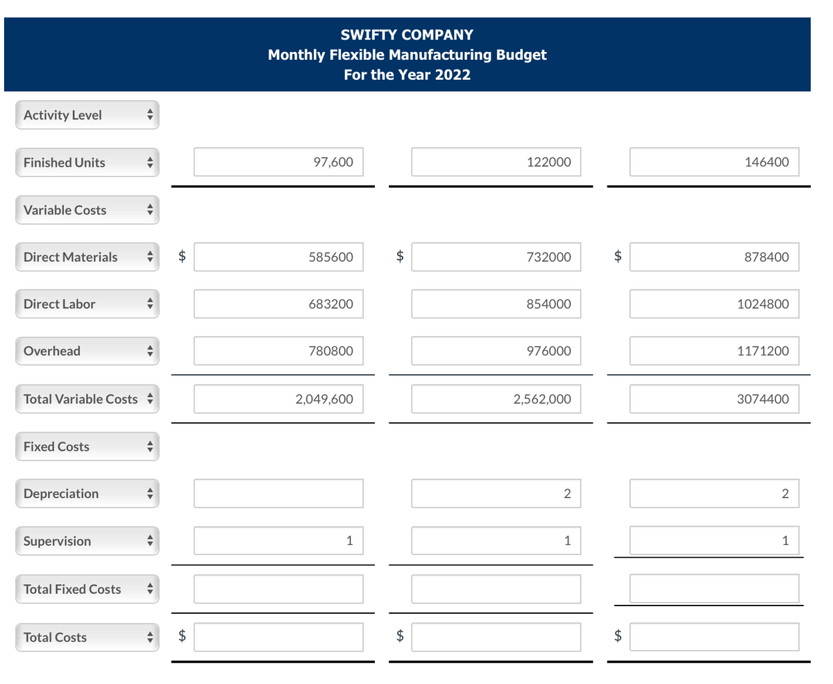 SWIFTY COMPANY
Monthly Flexible Manufacturing Budget
For the Year 2022
Activity Level
Finished Units
97,600
122000
146400
Variable Costs
Direct Materials
585600
$
732000
$
878400
Direct Labor
683200
854000
1024800
Overhead
780800
976000
1171200
Total Variable Costs +
2,049,600
2,562,000
3074400
Fixed Costs
Depreciation
2
2
Supervision
1
Total Fixed Costs
Total Costs
$
2$
$
