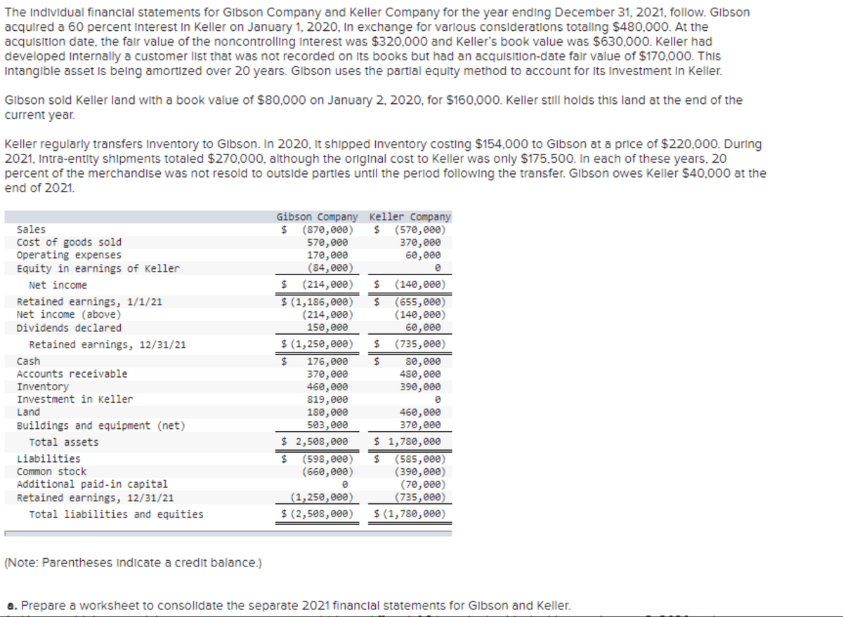 The Individual financial statements for Gibson Company and Keller Company for the year ending December 31, 2021, follow. Gibson
acquired a 60 percent Interest in Keller on January 1, 2020, In exchange for various considerations totaling $480,000. At the
acquisition date, the fair value of the noncontrolling interest was $320,000 and Keller's book value was $630,000. Keller had
developed internally a customer list that was not recorded on its books but had an acquisition-date fair value of $170,000. This
Intangible asset is being amortized over 20 years. Gibson uses the partial equity method to account for Its Investment in Keller.
Gibson sold Keller land with a book value of $80,000 on January 2, 2020, for $160,000. Keller still holds this land at the end of the
current year.
Keller regularly transfers Inventory to Gibson. In 2020, It shipped Inventory costing $154,000 to Gibson at a price of $220,000. During
2021, Intra-entity shipments totaled $270,000, although the original cost to Keller was only $175,500. In each of these years, 20
percent of the merchandise was not resold to outside parties until the period following the transfer. Gibson owes Keller $40,000 at the
end of 2021.
sales
Cost of goods sold
Operating expenses
Equity in earnings of Keller
Net income
Retained earnings, 1/1/21
Net income (above)
Dividends declared
Retained earnings, 12/31/21
Cash
Accounts receivable
Inventory
Investment in Keller
Land
Buildings and equipment (net)
Total assets
Liabilities
Common stock
Additional paid-in capital
Retained earnings, 12/31/21
Total liabilities and equities
(Note: Parentheses indicate a credit balance.)
Gibson Company Keller Company
$ (870,000) $ (570,000)
570,000
170,000
(84,000)
370,000
60,000
0
$ (214,000) $
$ (1,186,000) $
(214,000)
150,000
$ (1,250,000) $
$
$
176,000
370,000
460,000
819,000
180,000
460,000
503,000
370,000
$ 2,508,000
$ 1,780,000
$ (598,000) $ (585,000)
(660,000)
0
(140,000)
(655,000)
(140,000)
60,000
(735,000)
80,000
480,000
390,000
0
(390,000)
(70,000)
(735,000)
(1,250,000)
$ (2,508,000) $ (1,780,000)
a. Prepare a worksheet to consolidate the separate 2021 financial statements for Gibson and Keller.