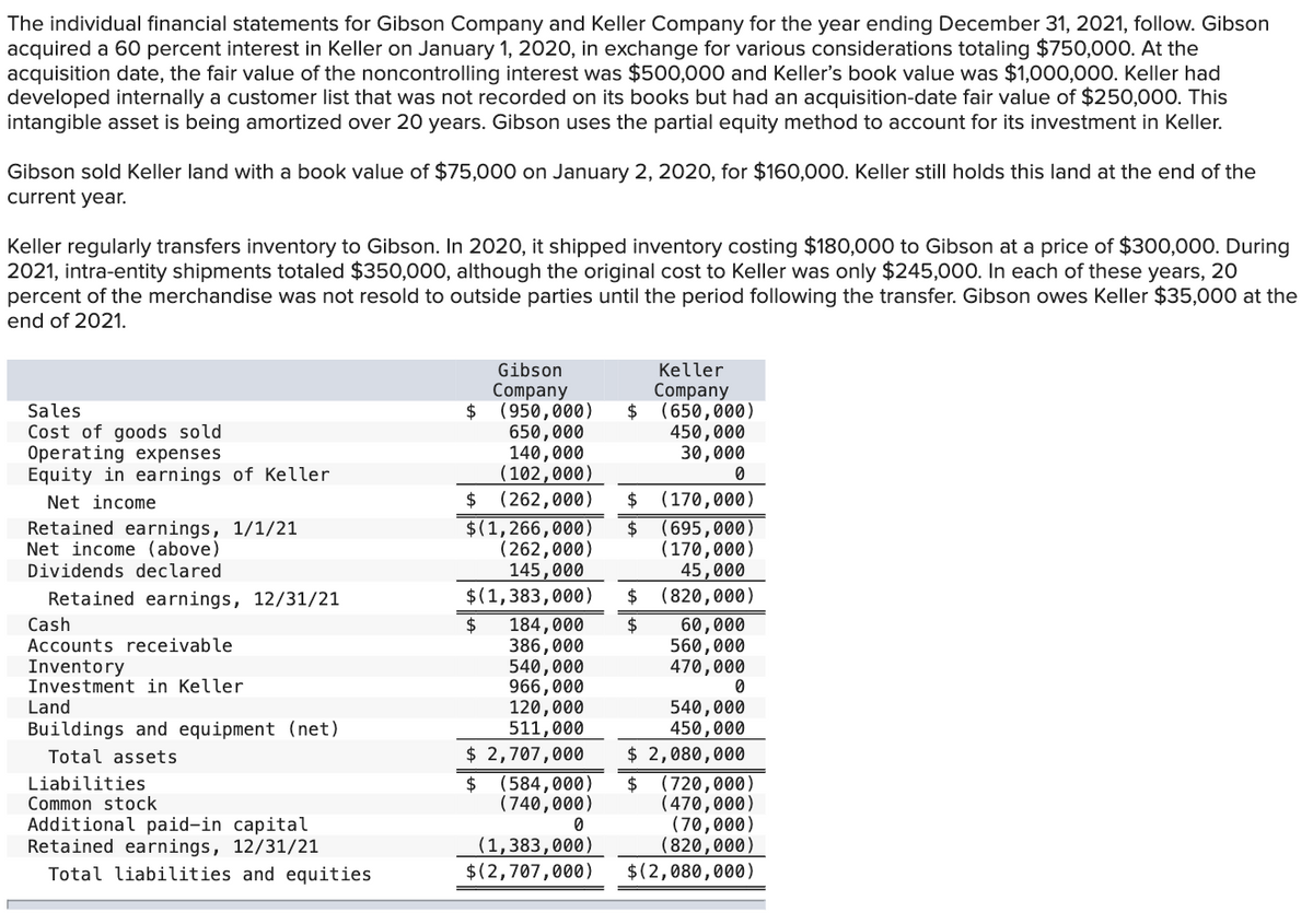 The individual financial statements for Gibson Company and Keller Company for the year ending December 31, 2021, follow. Gibson
acquired a 60 percent interest in Keller on January 1, 2020, in exchange for various considerations totaling $750,000. At the
acquisition date, the fair value of the noncontrolling interest was $500,000 and Keller's book value was $1,000,000. Keller had
developed internally a customer list that was not recorded on its books but had an acquisition-date fair value of $250,000. This
intangible asset is being amortized over 20 years. Gibson uses the partial equity method to account for its investment in Keller.
Gibson sold Keller land with a book value of $75,000 on January 2, 2020, for $160,000. Keller still holds this land at the end of the
current year.
Keller regularly transfers inventory to Gibson. In 2020, it shipped inventory costing $180,000 to Gibson at a price of $300,000. During
2021, intra-entity shipments totaled $350,000, although the original cost to Keller was only $245,000. In each of these years, 20
percent of the merchandise was not resold to outside parties until the period following the transfer. Gibson owes Keller $35,000 at the
end of 2021.
Sales
Cost of goods sold.
Operating expenses
Equity in earnings of Keller
Net income
Retained earnings, 1/1/21
Net income (above)
Dividends declared
Retained earnings, 12/31/21
Cash
Accounts receivable
Inventory
Investment in Keller
Land
Buildings and equipment (net)
Total assets
Liabilities
Common stock
Additional paid-in capital
Retained earnings, 12/31/21
Total liabilities and equities
Gibson
Company
$ (950,000) $ (650,000)
650,000
140,000
(102,000)
450,000
30,000
0
(170,000)
$ (262,000) $
(695,000)
(170,000)
45,000
(820,000)
$(1,266,000) $
(262,000)
145,000
$(1,383,000)
$
184,000
386,000
540,000
966,000
120,000
511,000
$ 2,707,000
$
(584,000)
(740,000)
0
(1,383,000)
$(2,707,000)
Keller
Company
$
$
60,000
560,000
470,000
0
540,000
450,000
$ 2,080,000
$ (720,000)
(470,000)
(70,000)
(820,000)
$(2,080,000)