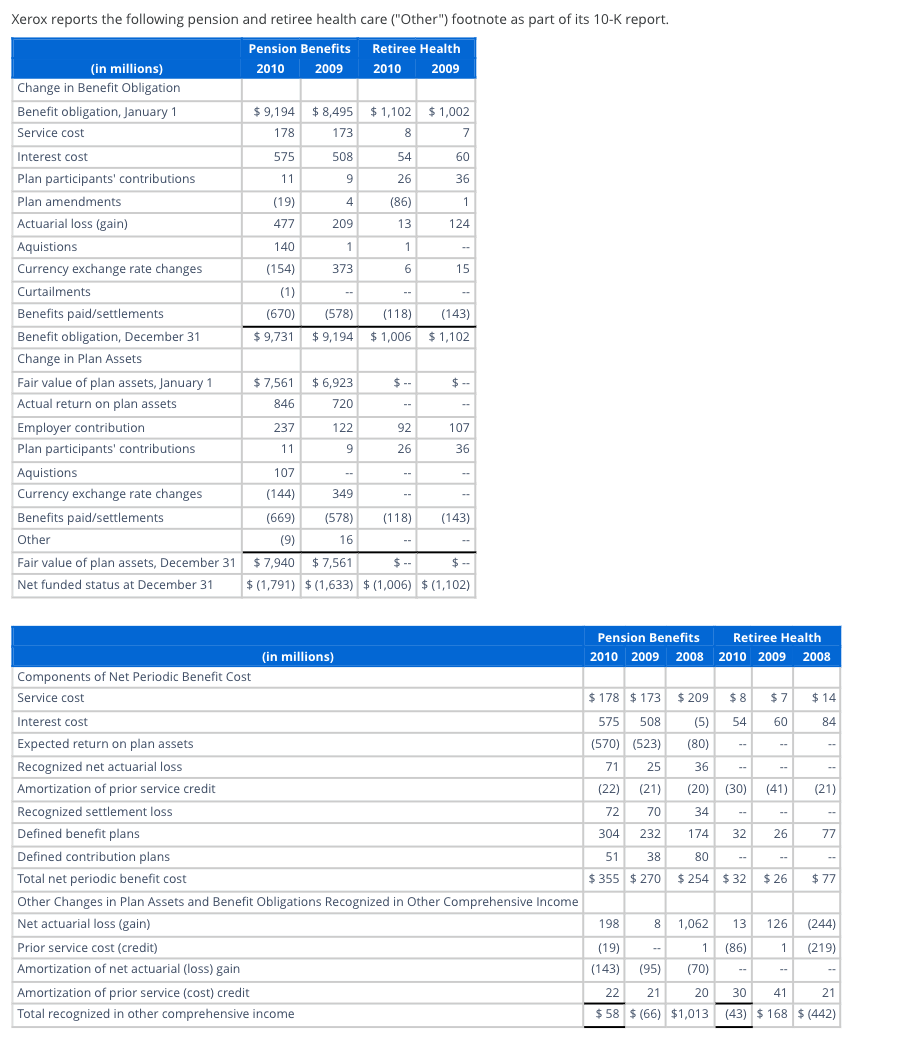 Xerox reports the following pension and retiree health care ("Other") footnote as part of its 10-K report.
Pension Benefits
Retiree Health
(in millions)
2010
2009
2010
2009
Change in Benefit Obligation
Benefit obligation, January 1
$9,194 $8,495 $1,102 $1,002
Service cost
178
173
8
7
Interest cost
575
508
54
60
Plan participants' contributions
11
9
26
36
Plan amendments
(19)
4
(86)
1
Actuarial loss (gain)
477
209
13
124
Aquistions
140
1
1
-
Currency exchange rate changes
(154)
373
6
15
Curtailments
(1)
--
Benefits paid/settlements
(670)
(578) (118)
(143)
Benefit obligation, December 31
$9,731
$9,194 $1,006 $1,102
Change in Plan Assets
Fair value of plan assets, January 1
$ 7,561
$ 6,923
$ --
$ -
Actual return on plan assets
846
720
--
Employer contribution
237
122
92
107
Plan participants' contributions
11
9
26
36
Aquistions
107
-
-
Currency exchange rate changes
(144)
349
Benefits paid/settlements
Other
(669)
(578)
(118)
(143)
(9)
16
Fair value of plan assets, December 31
Net funded status at December 31
$ (1,791) $ (1,633) $ (1,006) $ (1,102)
$7,940 $7,561
$--
$ --
Components of Net Periodic Benefit Cost
Service cost
(in millions)
Pension Benefits
2010 2009 2008
Retiree Health
2010 2009 2008
$178 $173 $209 $8 $7 $14
Interest cost
Expected return on plan assets
Recognized net actuarial loss
Amortization of prior service credit
Recognized settlement loss
Defined benefit plans
Defined contribution plans
Total net periodic benefit cost
575 508 (5) 54
(570) (523) (80)
60
84
-
71
25
36
(22)
(21)
(20) (30)
(41) (21)
72
304
70
34
-
232 174 32
26
77
51
38
80
$355 $270 $254 $32 $26
-
$77
Other Changes in Plan Assets and Benefit Obligations Recognized in Other Comprehensive Income
Net actuarial loss (gain)
198
8 1,062 13
126
(244)
Prior service cost (credit)
-
Amortization of net actuarial (loss) gain
Amortization of prior service (cost) credit
Total recognized in other comprehensive income
(19)
1 (86)
(143) (95) (70)
22 21
$58 $ (66) $1,013 (43) $168 $ (442)
1
(219)
--
20 30
41
21