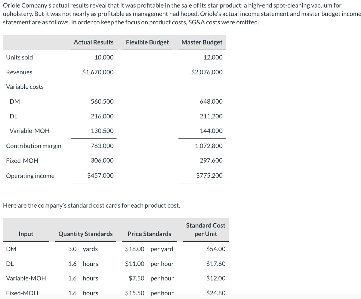 Oriole Company's actual results reveal that it was profitable in the sale of its star product: a high-end spot-cleaning vacuum for
upholstery. But it was not nearly as profitable as management had hoped. Oriole's actual income statement and master budget income
statement are as follows. In order to keep the focus on product costs, SG&A costs were omitted.
Units sold
Revenues
Variable costs
DM
DL
Variable-MOH
Contribution margin
Fixed-MOH
Operating income
DM
DL
Input
Variable-MOH
Actual Results
Fixed-MOH
10,000
$1,670,000
560,500
216,000
130,500
Here are the company's standard cost cards for each product cost.
763,000
306,000
$457,000
Quantity Standards
3.0 yards
1.6 hours
1.6 hours
Flexible Budget
1.6 hours
Price Standards
$18.00 per yard
$11.00 per hour
$7.50 per hour
$15.50 per hour
Master Budget
12,000
$2,076,000
648,000
211,200
144,000
1,072,800
297,600
$775,200
Standard Cost
per Unit
$54.00
$17.60
$12.00
$24.80