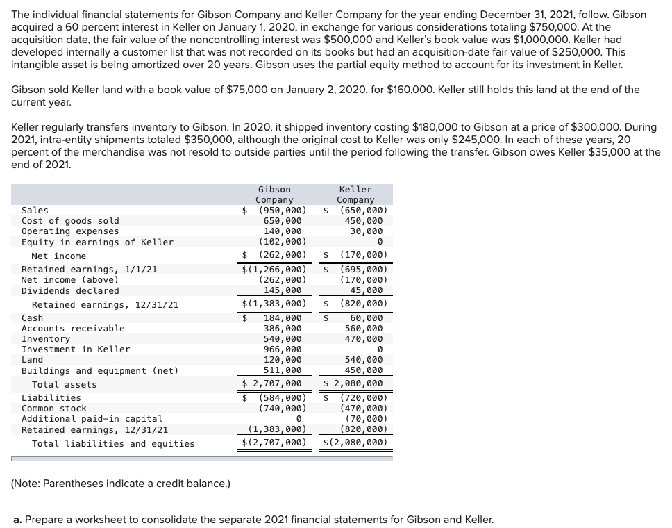 The individual financial statements for Gibson Company and Keller Company for the year ending December 31, 2021, follow. Gibson
acquired a 60 percent interest in Keller on January 1, 2020, in exchange for various considerations totaling $750,000. At the
acquisition date, the fair value of the noncontrolling interest was $500,000 and Keller's book value was $1,000,000. Keller had
developed internally a customer list that was not recorded on its books but had an acquisition-date fair value of $250,000. This
intangible asset is being amortized over 20 years. Gibson uses the partial equity method to account for its investment in Keller.
Gibson sold Keller land with a book value of $75,000 on January 2, 2020, for $160,000. Keller still holds this land at the end of the
current year.
Keller regularly transfers inventory to Gibson. In 2020, it shipped inventory costing $180,000 to Gibson at a price of $300,000. During
2021, intra-entity shipments totaled $350,000, although the original cost to Keller was only $245,000. In each of these years, 20
percent of the merchandise was not resold to outside parties until the period following the transfer. Gibson owes Keller $35,000 at the
end of 2021.
Sales
Cost of goods sold
Operating expenses
Equity in earnings of Keller
Net income
Retained earnings, 1/1/21
Net income (above)
Dividends declared
Retained earnings, 12/31/21
Cash
Accounts receivable.
Inventory
Investment in Keller
Land
Buildings and equipment (net)
Total assets
Liabilities
Common stock
Additional paid-in capital
Retained earnings, 12/31/21
Total liabilities and equities.
(Note: Parentheses indicate credit balance.)
Gibson
Company
$(950,000)
650,000
140,000
(102,000)
$ (262,000)
$(1,266,000) $
(262,000)
145,000
$(1,383,000)
$ 184,000
386,000
540,000
966,000
120,000
511,000
$ 2,707,000
$
(584,000)
(740,000)
0
Keller
Company
$ (650,000)
450,000
30,000
0
(1,383,000)
$(2,707,000)
(170,000)
(695,000)
(170,000)
45,000
(820,000)
$
60,000
560,000
470,000
0
540,000
450,000
$ 2,080,000
$ (720,000)
(470,000)
(70,000)
(820,000)
$(2,080,000)
a. Prepare a worksheet to consolidate the separate 2021 financial statements for Gibson and Keller.