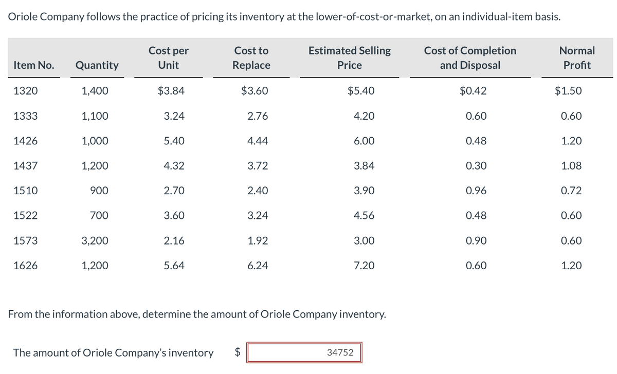 Oriole Company follows the practice of pricing its inventory at the lower-of-cost-or-market, on an individual-item basis.
Item No. Quantity
1320
1333
1426
1437
1510
1522
1573
1626
1,400
1,100
1,000
1,200
900
700
3,200
1,200
Cost per
Unit
$3.84
3.24
5.40
4.32
2.70
3.60
2.16
5.64
Cost to
Replace
$3.60
2.76
The amount of Oriole Company's inventory $
4.44
+A
3.72
2.40
3.24
1.92
6.24
Estimated Selling
Price
$5.40
4.20
6.00
3.84
34752
3.90
4.56
From the information above, determine the amount of Oriole Company inventory.
3.00
7.20
Cost of Completion
and Disposal
$0.42
0.60
0.48
0.30
0.96
0.48
0.90
0.60
Normal
Profit
$1.50
0.60
1.20
1.08
0.72
0.60
0.60
1.20