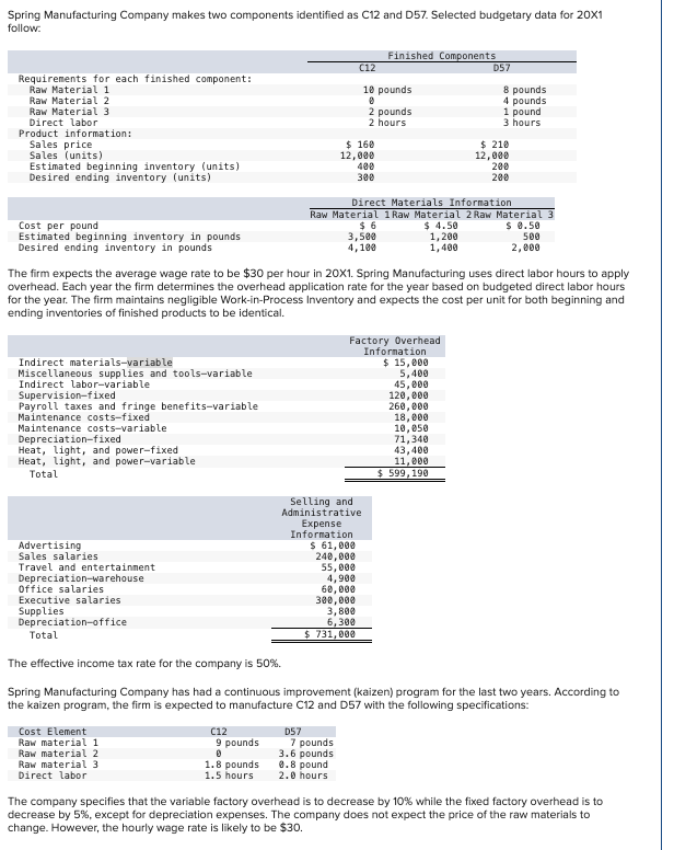 Spring Manufacturing Company makes two components identified as C12 and D57. Selected budgetary data for 20X1
follow:
Requirements for each finished component:
Raw Material 1
Raw Material 2
Raw Material 3
Direct labor
Product information:
Sales price
Sales (units)
Estimated beginning inventory (units)
Desired ending inventory (units)
Finished Components
C12
D57
10 pounds
0
2 pounds
2 hours
$ 160
12,000
400
300
8 pounds
4 pounds
1 pound
3 hours
$ 210
12,000
200
200
Cost per pound
Estimated beginning inventory in pounds
Desired ending inventory in pounds
Direct Materials Information
Raw Material 1Raw Material 2 Raw Material 3
$ 6
3,500
4,100
$ 4.50
1,200
1,400
$ 0.50
500
2,000
The firm expects the average wage rate to be $30 per hour in 20X1. Spring Manufacturing uses direct labor hours to apply
overhead. Each year the firm determines the overhead application rate for the year based on budgeted direct labor hours
for the year. The firm maintains negligible Work-in-Process Inventory and expects the cost per unit for both beginning and
ending inventories of finished products to be identical.
Factory Overhead
Information
$ 15,000
5,400
Indirect materials-variable
Miscellaneous supplies and tools-variable
Indirect labor-variable
Supervision-fixed
Payroll taxes and fringe benefits-variable
Maintenance costs-fixed
Maintenance costs-variable
Depreciation-fixed
Heat, light, and power-fixed
Heat, light, and power-variable
Total
Advertising
Sales salaries
Travel and entertainment
Depreciation-warehouse
Office salaries
Executive salaries
Supplies
Depreciation-office
Total
Selling and
Administrative
Expense
Information
$ 61,000
240,000
55,000
4,900
60,000
300,000
3,800
6,300
$ 731,000
45,000
120,000
260,000
18,000
10,050
71,340
43,400
11,000
$ 599,190
The effective income tax rate for the company is 50%.
Spring Manufacturing Company has had a continuous improvement (kaizen) program for the last two years. According to
the kaizen program, the firm is expected to manufacture C12 and D57 with the following specifications:
Cost Element
Raw material 1
Raw material 2
Raw material 3
Direct labor
C12
D57
9 pounds
0
1.8 pounds
7 pounds
3.6 pounds
0.8 pound
1.5 hours
2.0 hours
The company specifies that the variable factory overhead is to decrease by 10% while the fixed factory overhead is to
decrease by 5%, except for depreciation expenses. The company does not expect the price of the raw materials to
change. However, the hourly wage rate is likely to be $30.