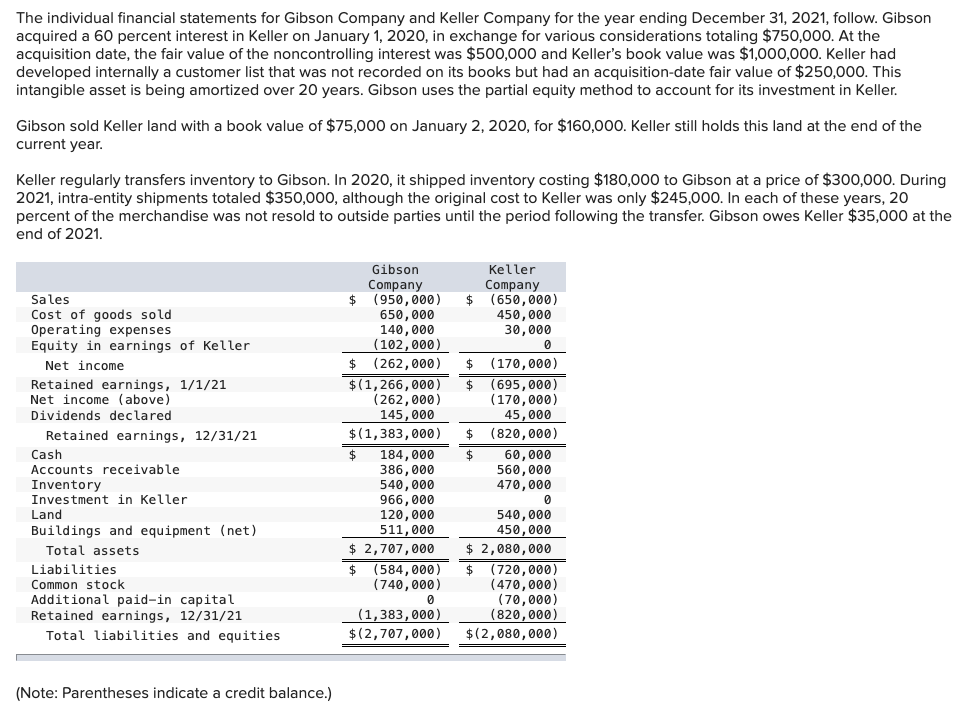 The individual financial statements for Gibson Company and Keller Company for the year ending December 31, 2021, follow. Gibson
acquired a 60 percent interest in Keller on January 1, 2020, in exchange for various considerations totaling $750,000. At the
acquisition date, the fair value of the noncontrolling interest was $500,000 and Keller's book value was $1,000,000. Keller had
developed internally a customer list that was not recorded on its books but had an acquisition-date fair value of $250,000. This
intangible asset is being amortized over 20 years. Gibson uses the partial equity method to account for its investment in Keller.
Gibson sold Keller land with a book value of $75,000 on January 2, 2020, for $160,000. Keller still holds this land at the end of the
current year.
Keller regularly transfers inventory to Gibson. In 2020, it shipped inventory costing $180,000 to Gibson at a price of $300,000. During
2021, intra-entity shipments totaled $350,000, although the original cost to Keller was only $245,000. In each of these years, 20
percent of the merchandise was not resold to outside parties until the period following the transfer. Gibson owes Keller $35,000 at the
end of 2021.
Sales
Cost of goods sold
Operating expenses
Equity in earnings of Keller.
Net income
Retained earnings, 1/1/21
Net income (above)
Dividends declared
Retained earnings, 12/31/21
Cash
Accounts receivable
Inventory
Investment in Keller.
Land
Buildings and equipment (net)
Total assets
Liabilities
Common stock
Additional paid-in capital
Retained earnings, 12/31/21
Total liabilities and equities
(Note: Parentheses indicate credit balance.)
Gibson
Company
$ (950,000) $
650,000
140,000
(102,000)
$ (262,000)
$(1,266,000) $
(262,000)
145,000
$(1,383,000)
$ 184,000
386,000
540,000
966,000
120,000
511,000
$ 2,707,000
$
$
$
(1,383,000)
$(2,707,000)
Keller
Company
(584,000) $
(740,000)
0
(650,000)
450,000
30,000
0
(170,000)
(695,000)
(170,000)
45,000
(820,000)
60,000
560,000
470,000
0
540,000
450,000
$ 2,080,000
(720,000)
(470,000)
(70,000)
(820,000)
$(2,080,000)