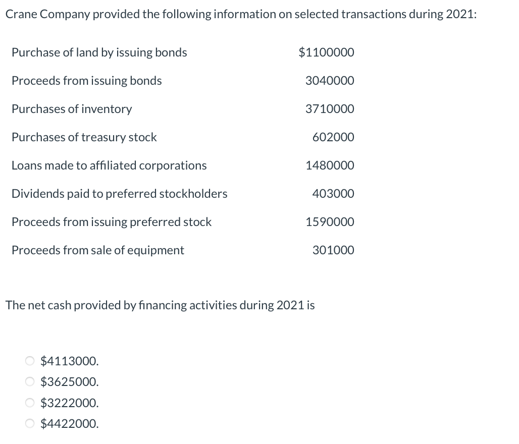 Crane Company provided the following information on selected transactions during 2021:
Purchase of land by issuing bonds
Proceeds from issuing bonds
Purchases of inventory
Purchases of treasury stock
Loans made to affiliated corporations
Dividends paid to preferred stockholders
Proceeds from issuing preferred stock
Proceeds from sale of equipment
$1100000
$4113000.
$3625000.
O $3222000.
O $4422000.
3040000
3710000
602000
1480000
403000
1590000
301000
The net cash provided by financing activities during 2021 is