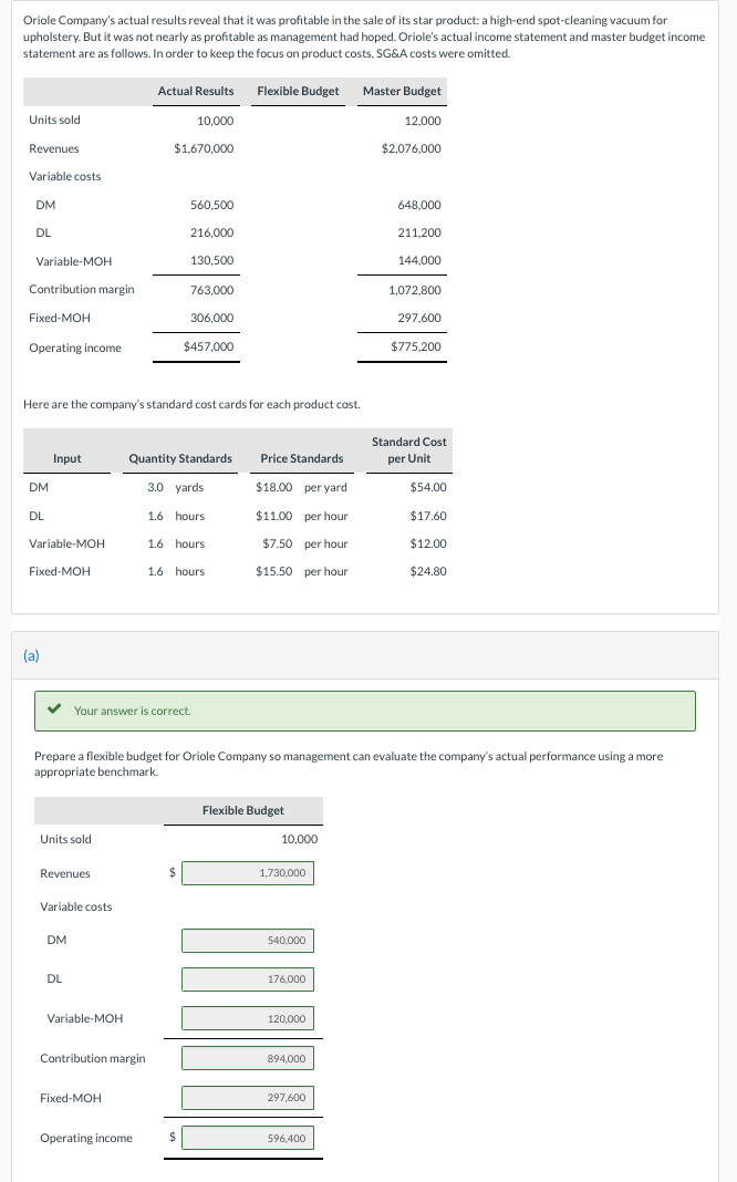 Oriole Company's actual results reveal that it was profitable in the sale of its star product: a high-end spot-cleaning vacuum for
upholstery. But it was not nearly as profitable as management had hoped. Oriole's actual income statement and master budget income
statement are as follows. In order to keep the focus on product costs, SG&A costs were omitted.
Units sold
Revenues
Variable costs
DM
DL
Variable-MOH
Contribution margin
Fixed-MOH
Operating income
DM
DL
Input
Variable-MOH
Fixed-MOHI
(a)
Here are the company's standard cost cards for each product cost.
Units sold
Revenues
Variable costs
DM
DL
Variable-MOH
Actual Results
10,000
$1,670,000
Contribution margin
Fixed-MOH
560,500
Operating income
216,000
130,500
763,000
Your answer is correct.
306,000
Quantity Standards
3.0 yards
$457,000
$
1.6 hours
Prepare a flexible budget for Oriole Company so management can evaluate the company's actual performance using a more
appropriate benchmark.
1.6 hours
1.6 hours
Flexible Budget Master Budget
12,000
$2,076,000
Price Standards
$18.00 per yard
$11.00 per hour
$7.50 per hour
$15.50 per hour
Flexible Budget
10,000
1,730,000
540,000
176,000
120,000
894,000
297,600
648,000
211,200
144,000
596,400
1,072,800
297,600
$775,200
Standard Cost
per Unit
$54.00
$17.60
$12.00
$24.80