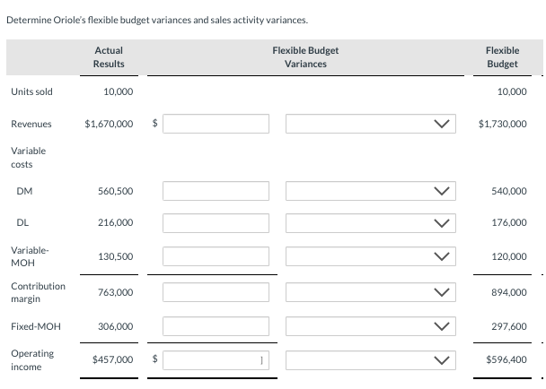 Determine Oriole's flexible budget variances and sales activity variances.
Units sold
Revenues
Variable
costs
DM
DL
Variable-
MOH
Contribution
margin
Fixed-MOH
Operating
income
Actual
Results
10,000
$1,670,000
560,500
216,000
130,500
763,000
306,000
$
$457,000 $
1
Flexible Budget
Variances
Flexible
Budget
10,000
$1,730,000
540,000
176,000
120,000
894,000
297,600
$596,400