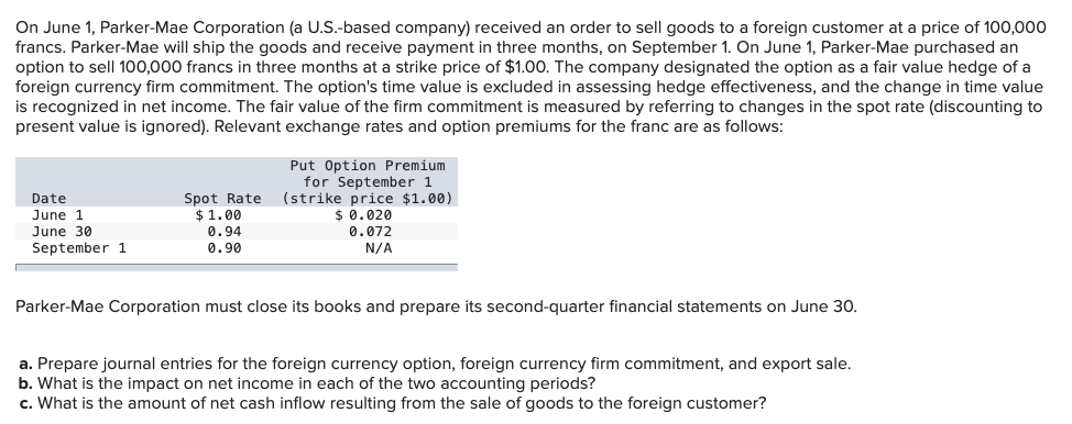 On June 1, Parker-Mae Corporation (a U.S.-based company) received an order to sell goods to a foreign customer at a price of 100,000
francs. Parker-Mae will ship the goods and receive payment in three months, on September 1. On June 1, Parker-Mae purchased an
option to sell 100,000 francs in three months at a strike price of $1.00. The company designated the option as a fair value hedge of a
foreign currency firm commitment. The option's time value is excluded in assessing hedge effectiveness, and the change in time value
is recognized in net income. The fair value of the firm commitment is measured by referring to changes in the spot rate (discounting to
present value is ignored). Relevant exchange rates and option premiums for the franc are as follows:
Date
June 1
June 30
September 1
Spot Rate
$1.00
0.94
0.90
Put Option Premium
for September 1
(strike price $1.00)
$ 0.020
0.072
N/A
Parker-Mae Corporation must close its books and prepare its second-quarter financial statements on June 30.
a. Prepare journal entries for the foreign currency option, foreign currency firm commitment, and export sale.
b. What is the impact on net income in each of the two accounting periods?
c. What is the amount of net cash inflow resulting from the sale of goods to the foreign customer?