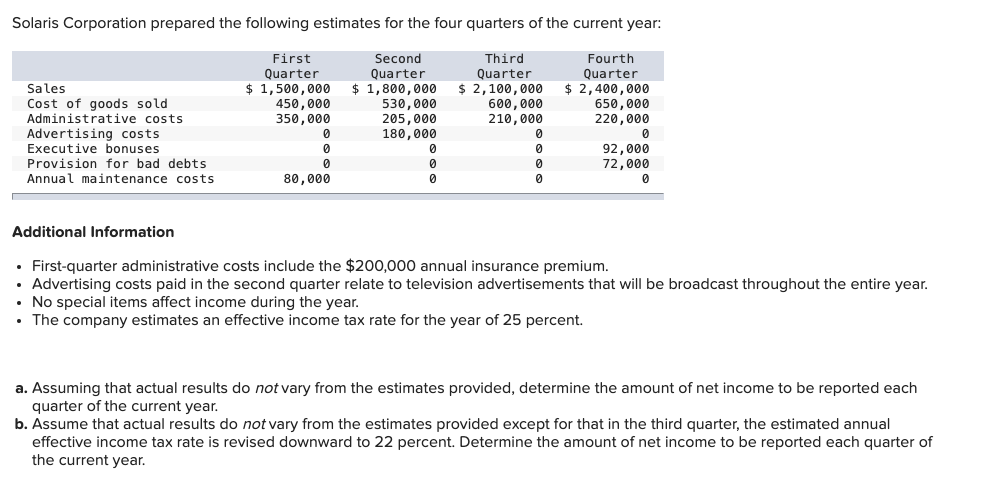 Solaris Corporation prepared the following estimates for the four quarters of the current year:
Second
Quarter
Fourth
Quarter
Third
Quarter
2,100,000
600,000
$ 2,400,000
$ 1,800,000
530,000
205,000
210,000
180,000
Sales
Cost of goods sold
Administrative costs
Advertising costs
Executive bonuses
Provision for bad debts
Annual maintenance costs.
Additional Information
First
Quarter
$ 1,500,000
450,000
350,000
0
0
0
80,000
0
0
0
$
0
0
0
0
650,000
220,000
92,000
72,000
0
• First-quarter administrative costs include the $200,000 annual insurance premium.
• Advertising costs paid in the second quarter relate to television advertisements that will be broadcast throughout the entire year.
No special items affect income during the year.
• The company estimates an effective income tax rate for the year of 25 percent.
a. Assuming that actual results do not vary from the estimates provided, determine the amount of net income to be reported each
quarter of the current year.
b. Assume that actual results do not vary from the estimates provided except for that in the third quarter, the estimated annual
effective income tax rate is revised downward to 22 percent. Determine the amount of net income to be reported each quarter of
the current year.