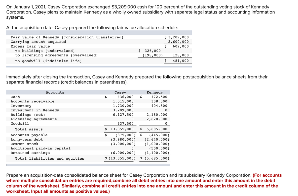 On January 1, 2021, Casey Corporation exchanged $3,209,000 cash for 100 percent of the outstanding voting stock of Kennedy
Corporation. Casey plans to maintain Kennedy as a wholly owned subsidiary with separate legal status and accounting information
systems.
At the acquisition date, Casey prepared the following fair-value allocation schedule:
$ 3,209,000
Fair value of Kennedy (consideration transferred)
Carrying amount acquired
2,600,000
609,000
Excess fair value
to buildings (undervalued)
to licensing agreements (overvalued)
to goodwill (indefinite life)
Accounts
Cash
Accounts receivable
Inventory
Investment in Kennedy
Buildings (net)
Immediately after closing the transaction, Casey and Kennedy prepared the following postacquisition balance sheets from their
separate financial records (credit balances in parentheses).
Licensing agreements
Goodwill
Total assets
Accounts payable
Long-term debt
Common stock
Additional paid-in capital
Retained earnings
Total liabilities and equities
$
Casey
436,000 $
1,515,000
1,730,000
3,209,000
6,127,500
$ 326,000
(198,000)
0
$
(375,000) $
(3,980,000)
(3,000,000)
128,000
$ 481,000
0
Kennedy
172,500
308,000
404,500
0
337,500
$ 13,355,000 $ 5,685,000
$
2,180,000
2,620,000
0
(445,000)
(2,640,000)
(1,000,000)
(500,000)
(6,000,000)
(1,100,000)
$ (13,355,000) $ (5,685,000)
Prepare an acquisition-date consolidated balance sheet for Casey Corporation and its subsidiary Kennedy Corporation. (For accounts
where multiple consolidation entries are required,combine all debit entries into one amount and enter this amount in the debit
column of the worksheet. Similarly, combine all credit entries into one amount and enter this amount in the credit column of the
worksheet. Input all amounts as positive values.)