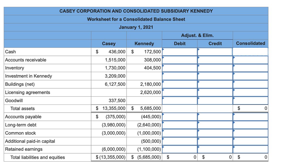 Cash
Accounts receivable
Inventory
Investment in Kennedy
Buildings (net)
Licensing agreements
Goodwill
CASEY CORPORATION AND CONSOLIDATED SUBSIDIARY KENNEDY
Worksheet for a Consolidated Balance Sheet
January 1, 2021
Total assets
Accounts payable
Long-term debt
Common stock
Additional paid-in capital
Retained earnings
Total liabilities and equities
$
Casey
436,000 $
1,515,000
1,730,000
3,209,000
6,127,500
Kennedy
172,500
308,000
404,500
2,180,000
2,620,000
337,500
$ 13,355,000 $
5,685,000
$ (375,000)
(445,000)
(3,980,000)
(2,640,000)
(3,000,000) (1,000,000)
(500,000)
(6,000,000) (1,100,000)
$ (13,355,000) $ (5,685,000) $
Adjust. & Elim.
Debit
0 $
Credit
0
Consolidated
$
$
EA
0
0