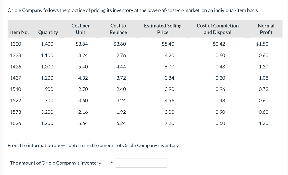 Oriole Company follows the practice of pricing its inventory at the lower-of-cost-or-market, on an individual-item basis.
Item No.
1320
1333
1426
1437
1510
1522
1573
1626
Quantity
1,400
1,100
1,000
1,200
900
700
3,200
1,200
Cost per
Unit
$3.84
3.24
5.40
4.32
2.70
3.60
2.16
5.64
Cost to
Replace
$3.60
2.76
The amount of Oriole Company's inventory $
4.44
3.72
2.40
3.24
1.92
6.24
Estimated Selling
Price
$5.40
4.20
6.00
3.84
3.90
4.56
3.00
7.20
From the information above, determine the amount of Oriole Company inventory.
Cost of Completion
and Disposal
$0.42
0.60
0.48
0.30
0.96
0.48
0.90
0.60
Normal
Profit
$1.50
0.60
1.20
1.08
0.72
0.60
0.60
1.20